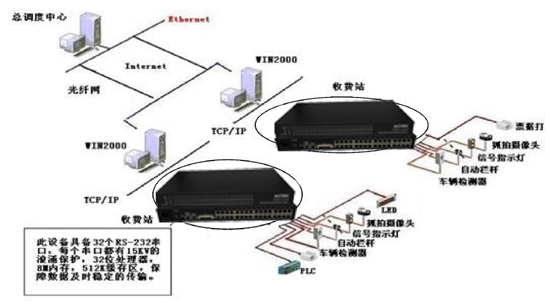 光端機(jī)應(yīng)用于高速公路收費(fèi)、監(jiān)控系統(tǒng)解決方案