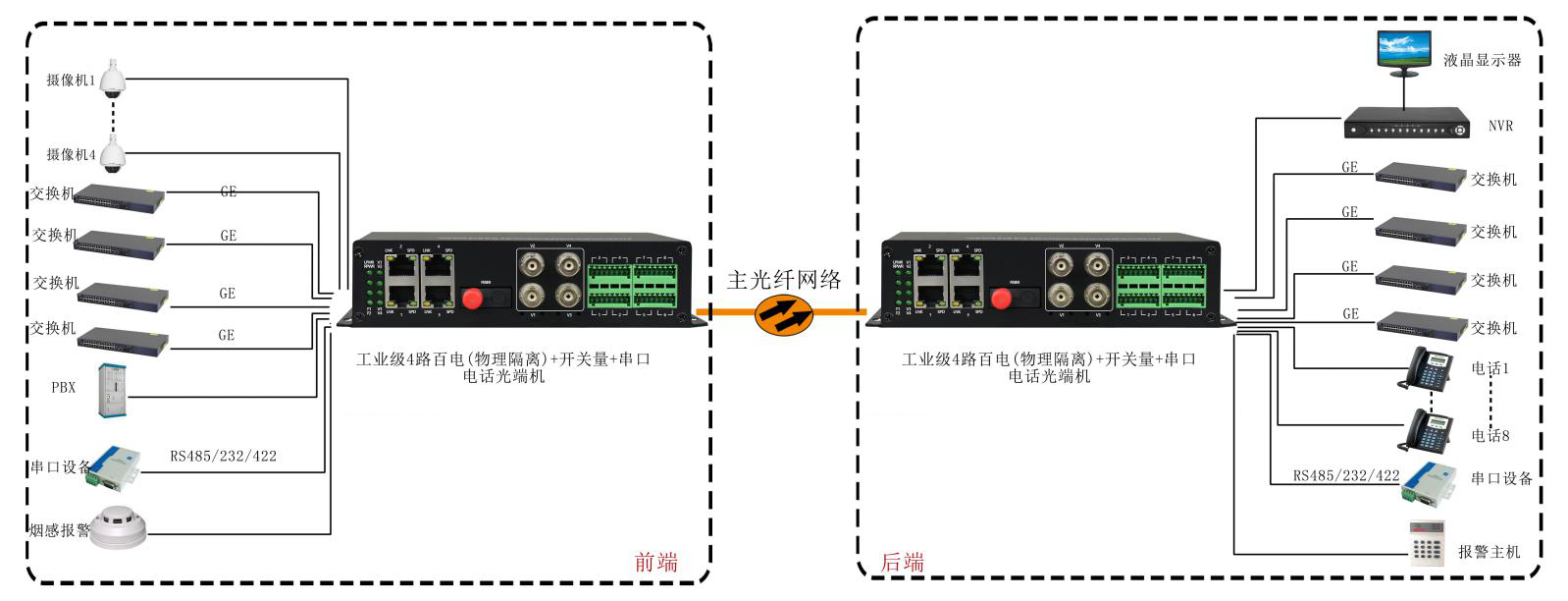 4路百電(物理隔離)+開關(guān)量+串口+電話光端機 應用方案圖